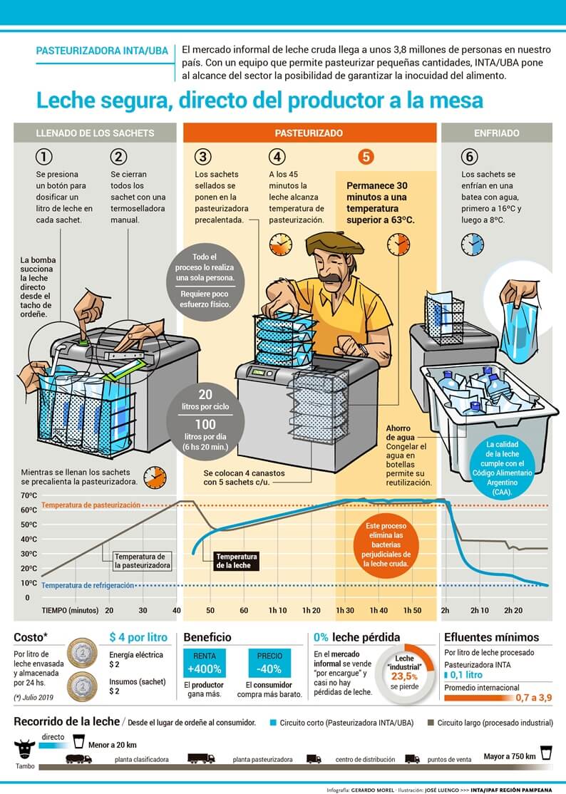 instrucciones de la pasteurizadora inta/uba