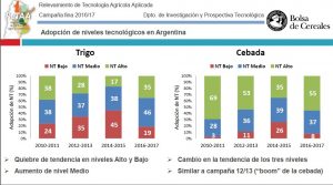 RETAA - ADOPCION DE NIVELES TECNOLOGICOS EN ARGENTINA