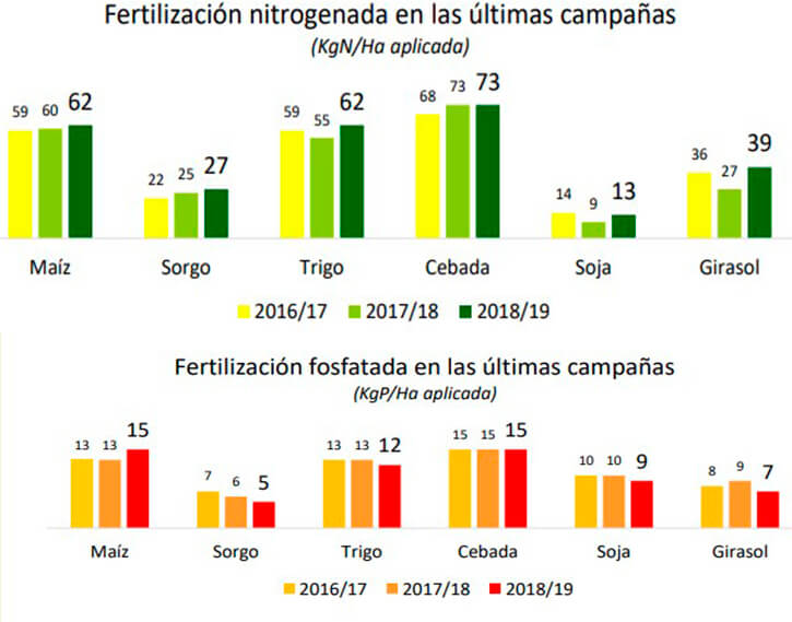 Fertilización fosfatada y nitrogenada campaña 2018 19