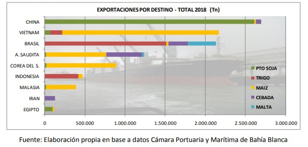 gráfico con destino de exportaciones de bahía blanca