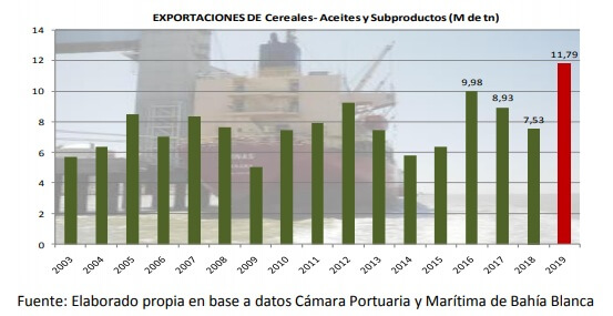 gráfico de exportaciones por año en bahía blanca