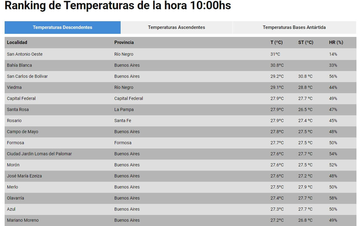 ranking de temperaturas