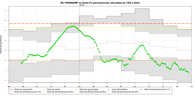 Por la hidrovía también navega el temor a La Niña: se profundiza el problema de las “aguas bajas” 1 parana grafico ora