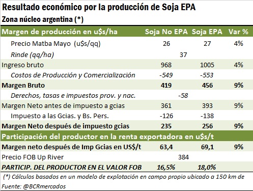 La soja EPA permite obtener hasta u$s 18/tn por sobre el valor del mercado 1 soja-epa-numeros