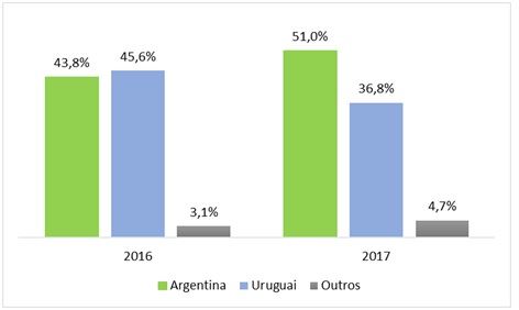 Argentina aportó 51% de los lacteos comprados por Brasil en 2017 1 Grafico 3