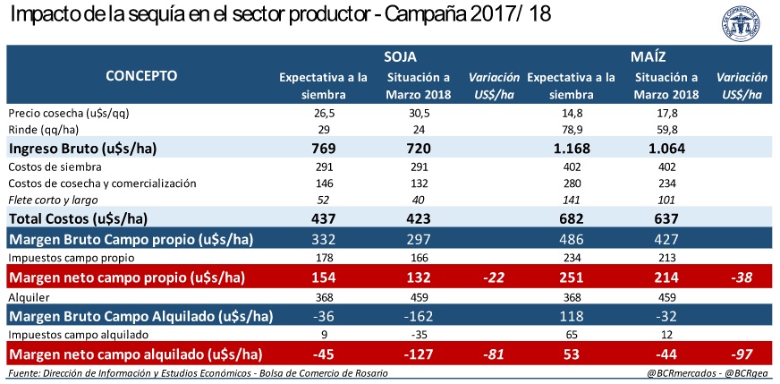 Se desmoronan los rindes y la BCR estima la producción de soja en 40 Mt y la de maíz en 32 Mt 3 bcra 3