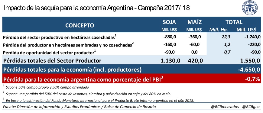 Se desmoronan los rindes y la BCR estima la producción de soja en 40 Mt y la de maíz en 32 Mt 2 bcra2