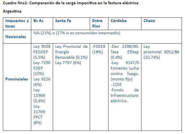 Para la Rural, el 40% de la tarifa del servicio eléctrico en el campo son impuestos 1 unnamed 1 1