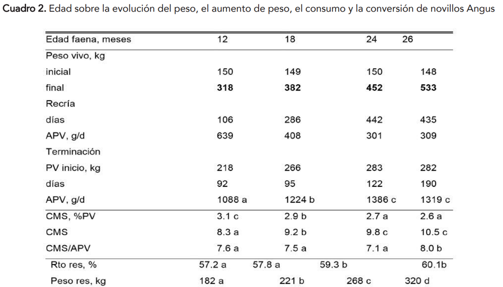 Mitos y verdades en torno al peso de faena: ¿Hacia dónde vamos? 4 Cuadro 2
