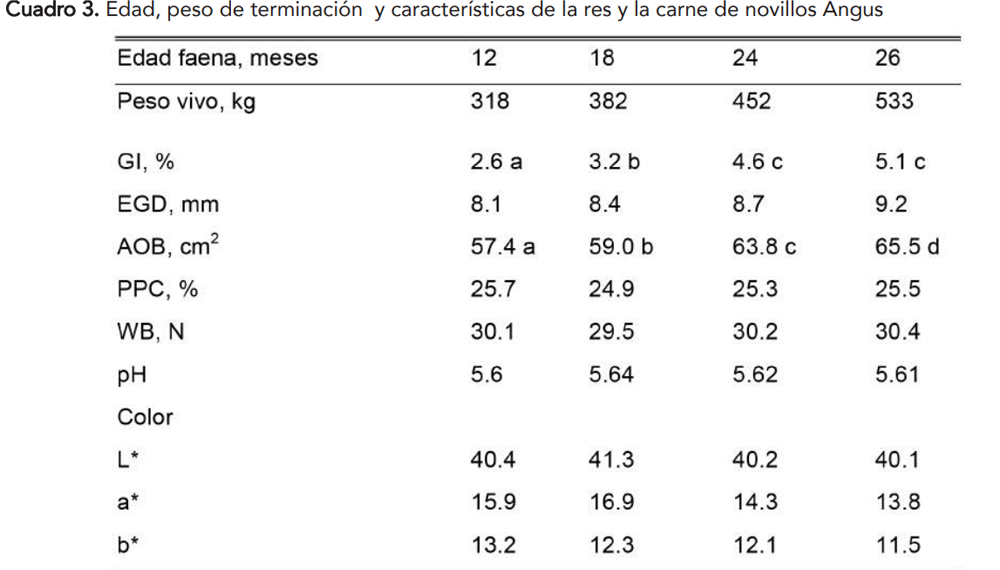 Mitos y verdades en torno al peso de faena: ¿Hacia dónde vamos? 5 Cuadro 3
