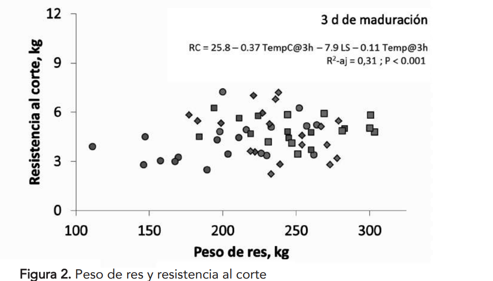 Mitos y verdades en torno al peso de faena: ¿Hacia dónde vamos? 2 Figura 2