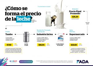 Info LECHE Formacion Precios REDES
