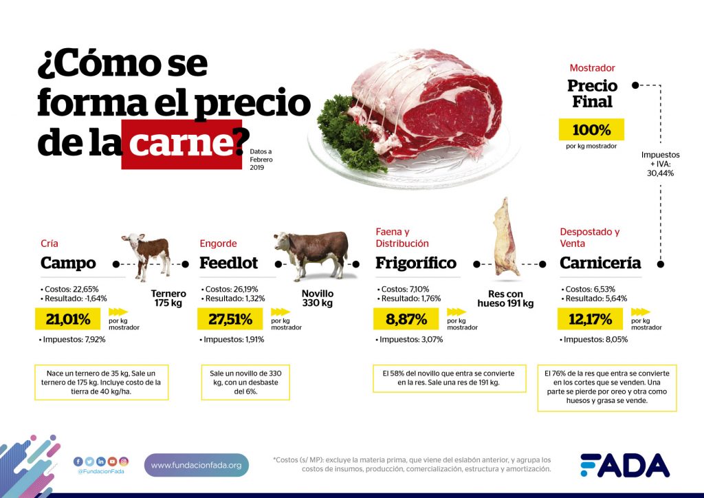 Info CARNE Formacion Precios Redes 5