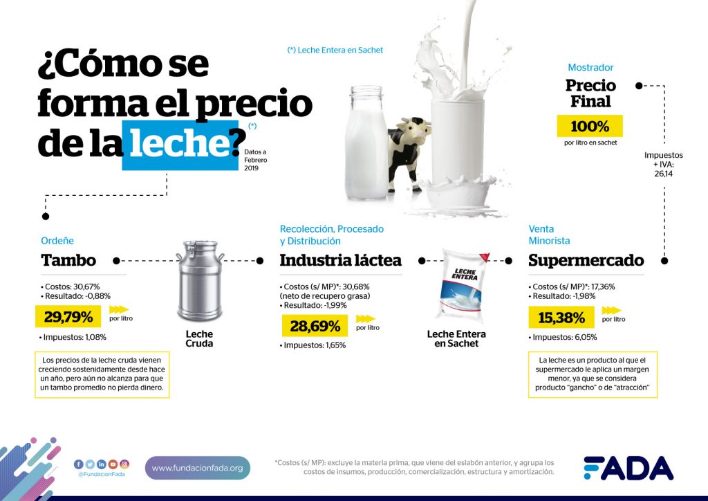 Info LECHE Formacion Precios Redes 2