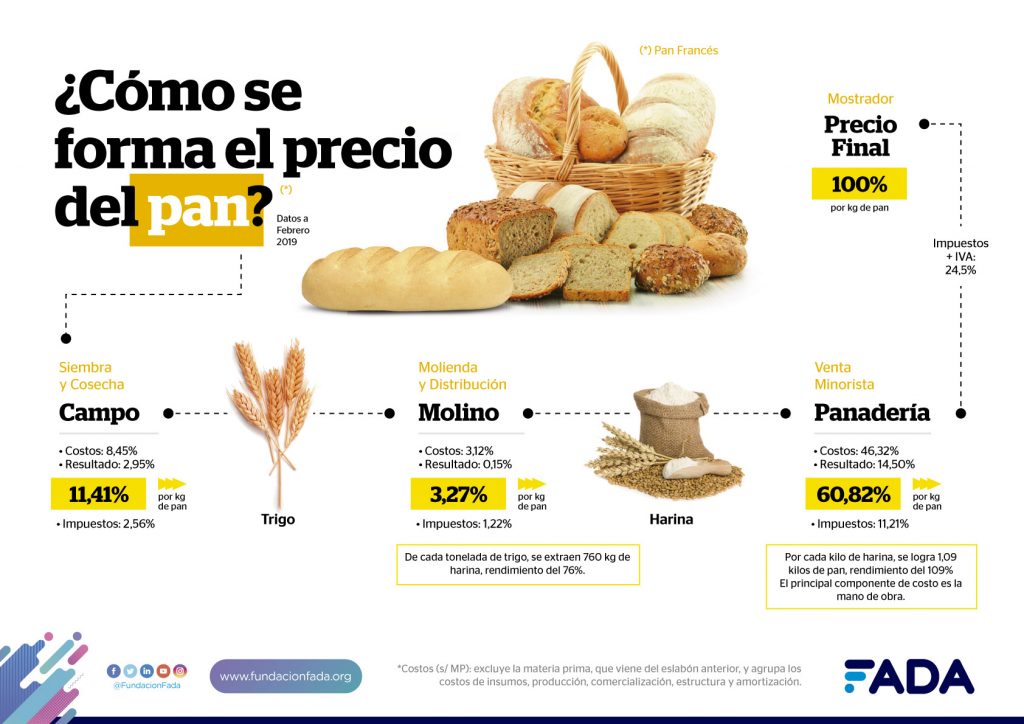 Info TRIGO Formacion Precios Redes 4