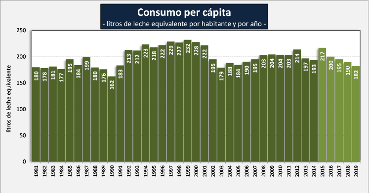 Consumo