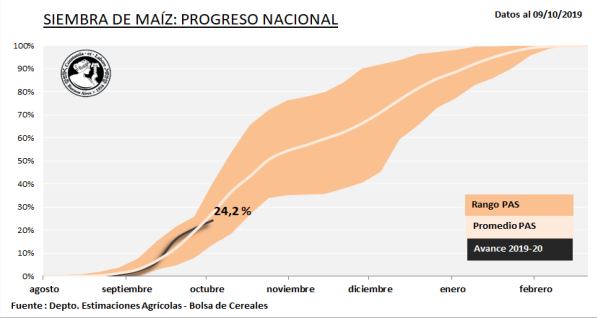 Avance de la siembra de maíz