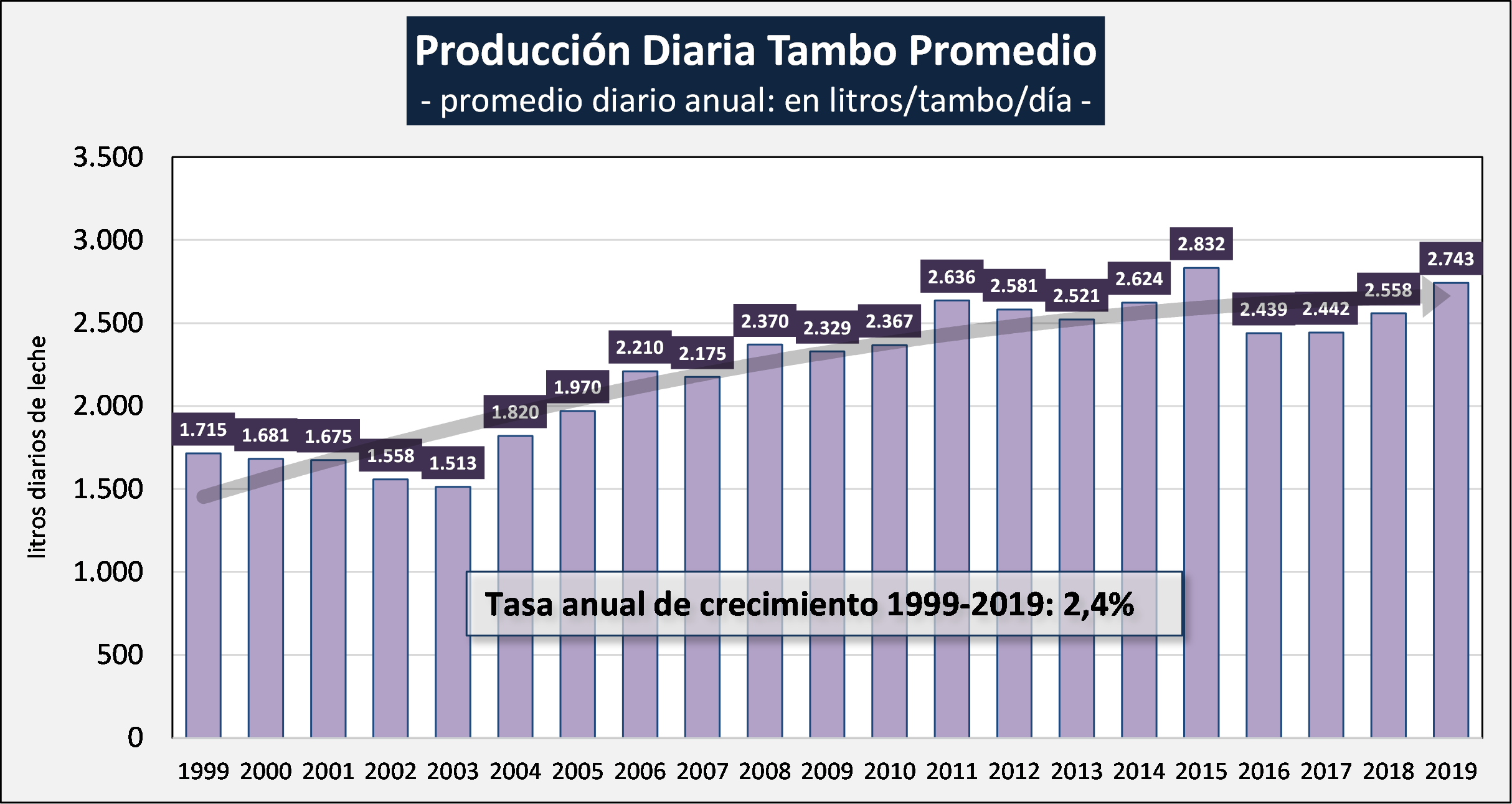 INFOCAMPO 1 PRODUCCION PDIO DIARIA POR TAMBO