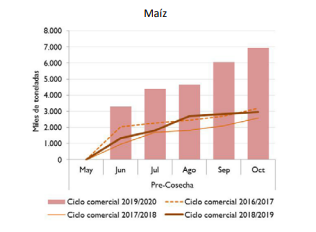 Maíz Mercados de futuro