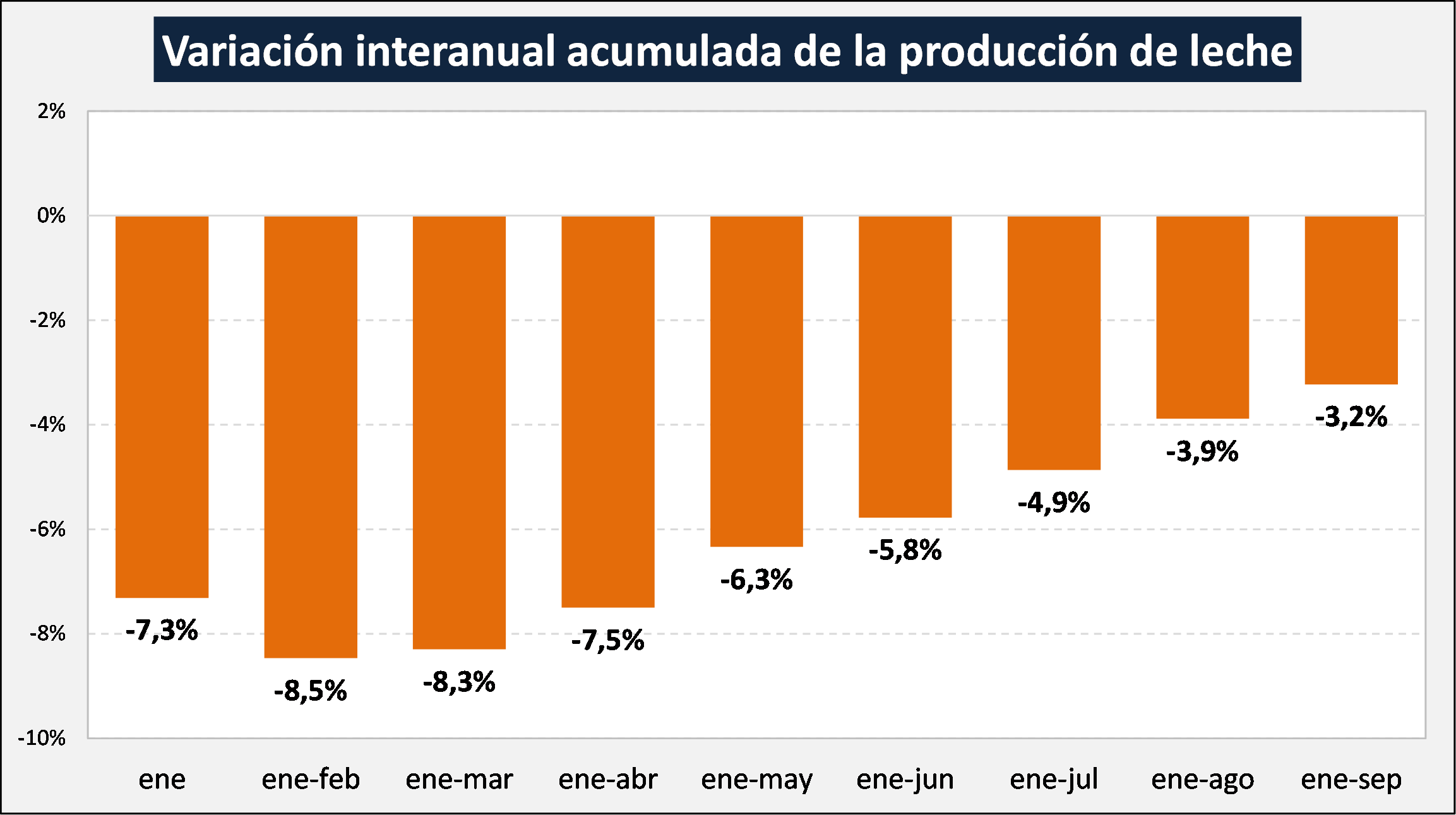 VARIACION INTERANUAL ACUMULADA DE LA PRODUCCIÓN DE LECHE