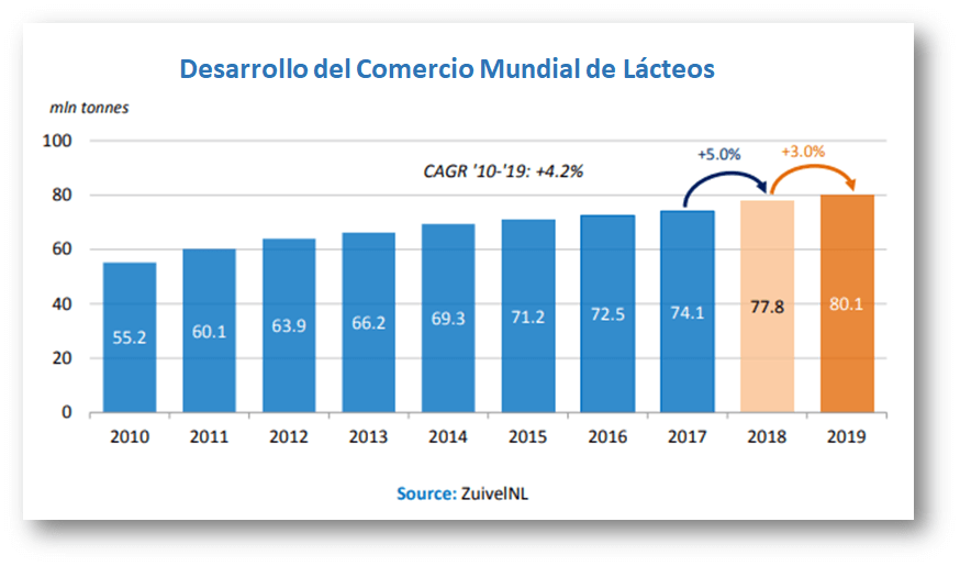 INFOCAMPO 2 DESARROLLO DEL MERCADO MUNDIAL DE LACTEOS