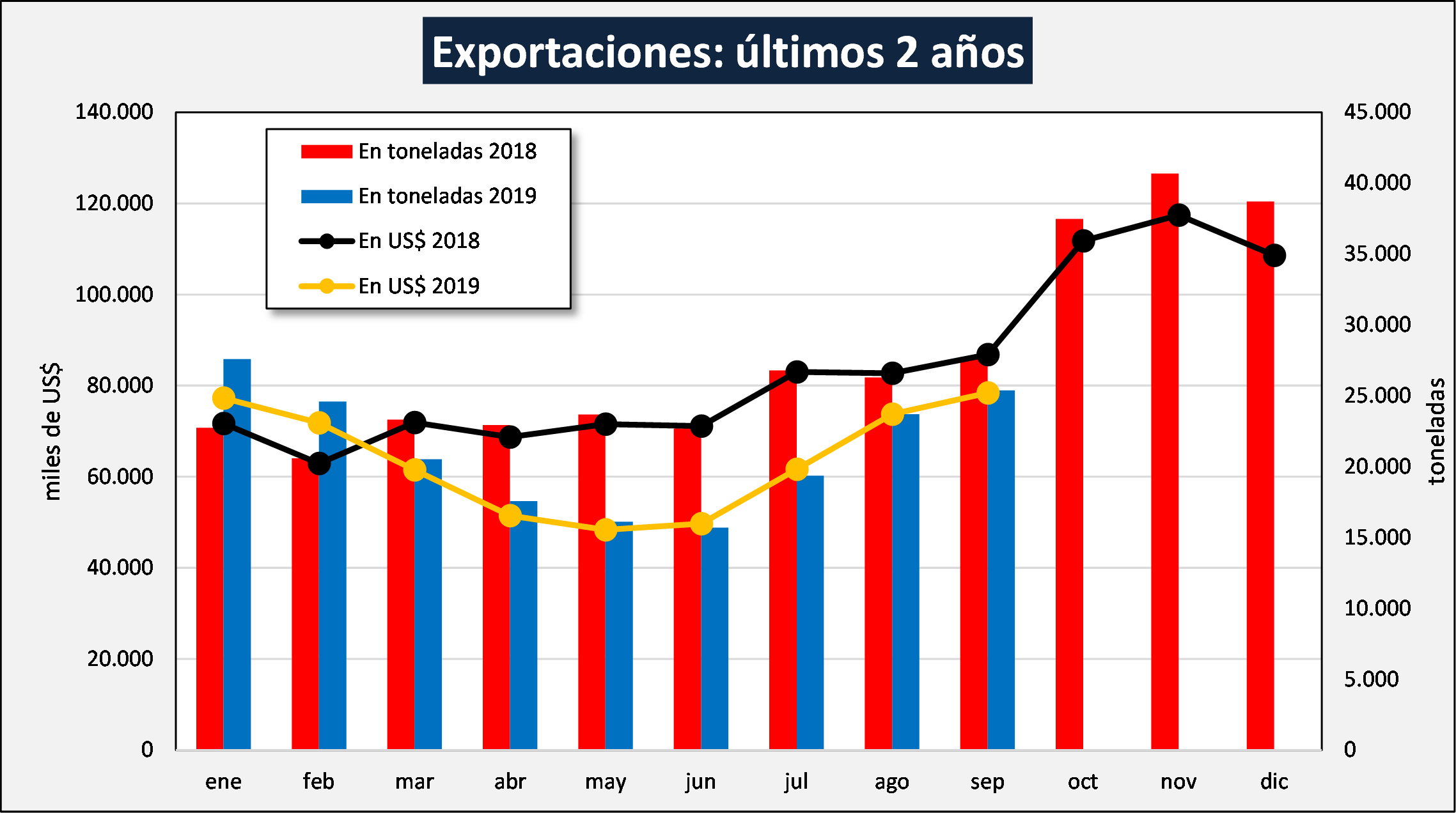 INFOCAMPO 2 EXPORTACIONES ULTIMOS 2 AÑOS