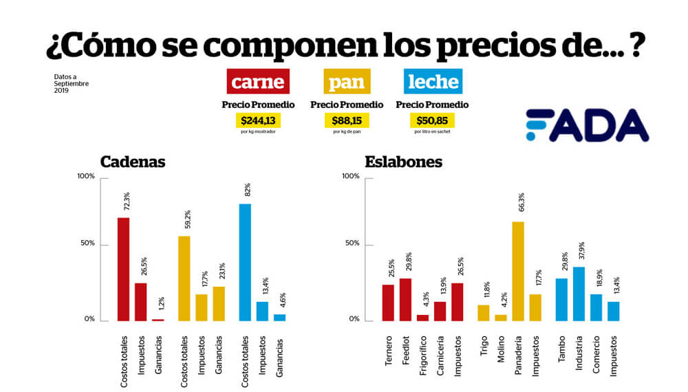 Composición de precios del pan, carne y leche