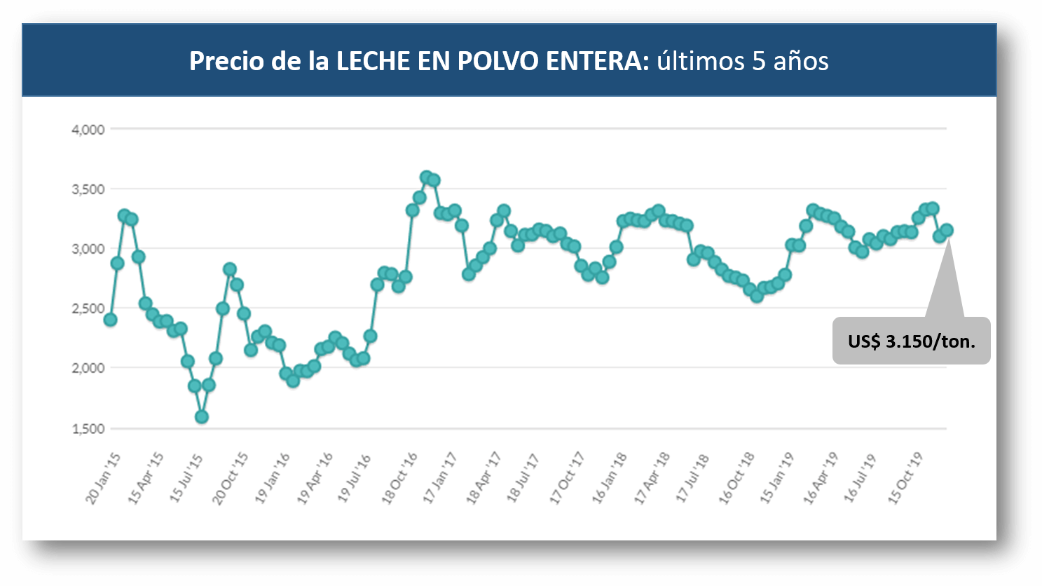 INFOCAMPO 3 LECHE EN POLVE ENTERA GDT