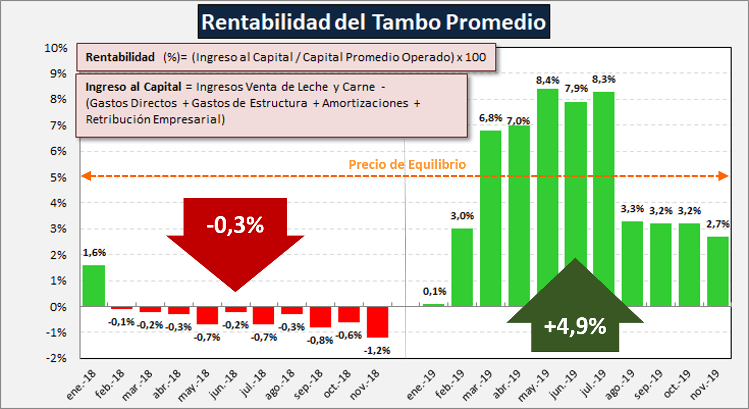 INFOCAMPO 3 RENTABILIDAD DEL TAMBO PROMEDIO