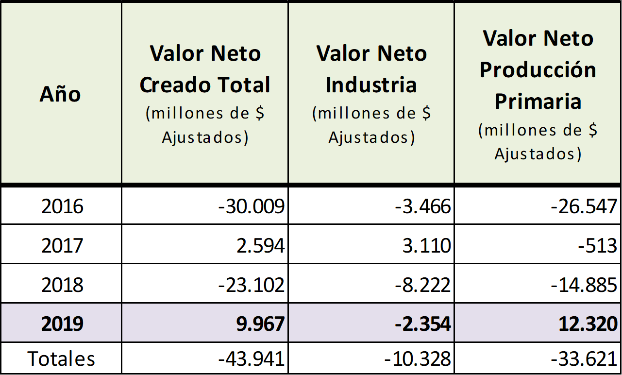 INFOCAMPO 3 VALOR NETO CREADO AJUSTADO POR IPC CUADRO