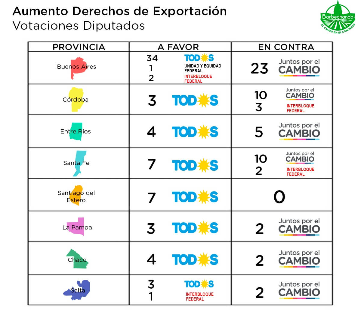 Votacion Dip