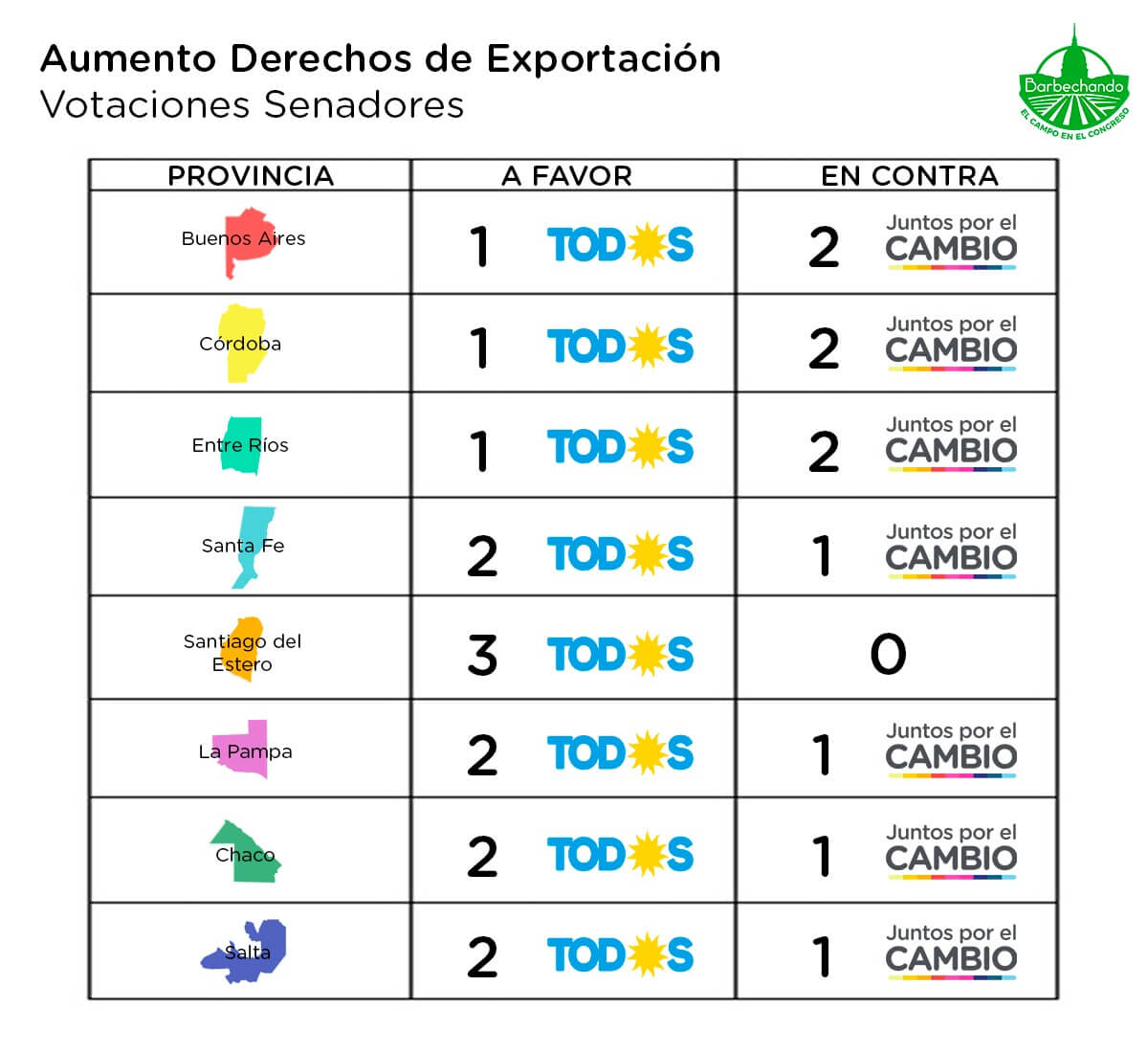 Votación Sen