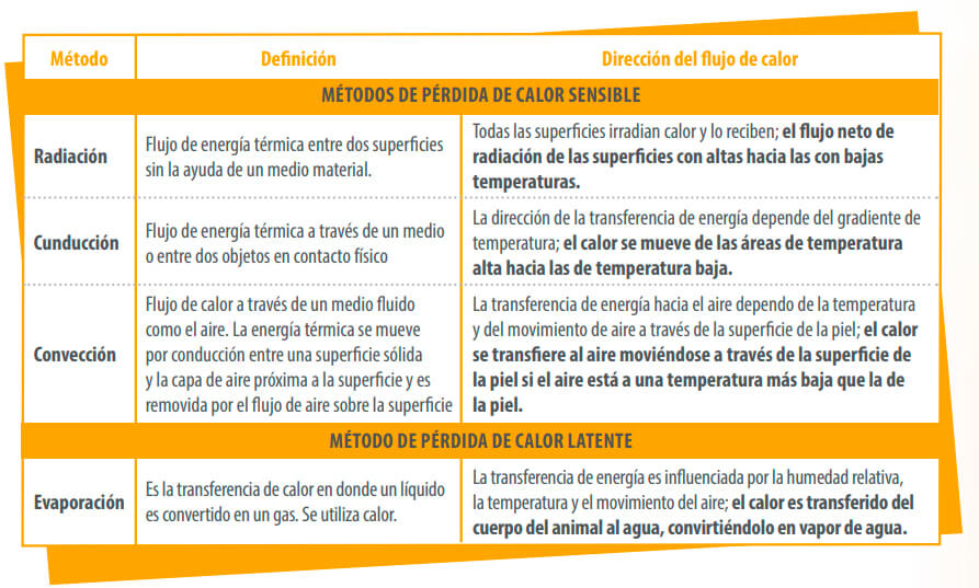 métodos de perdida de calor sensible y latente