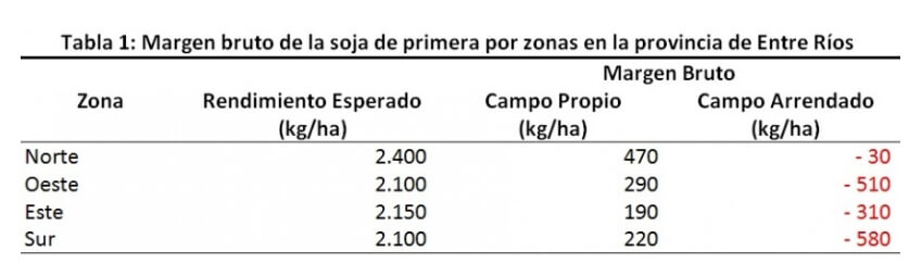Esquema de costos - Soja Entre Ríos - 2003