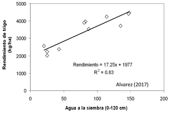 grafico rendimientos trigo de segunda infocampo