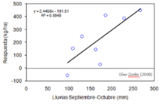 gráfico