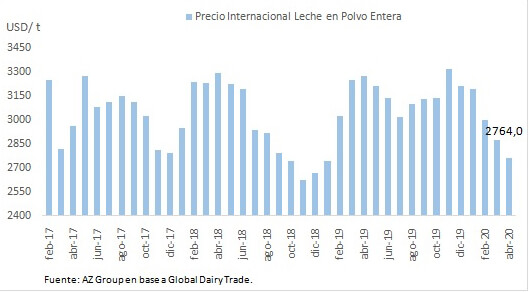 Precio internacional de la leche a abril 2020 - 1