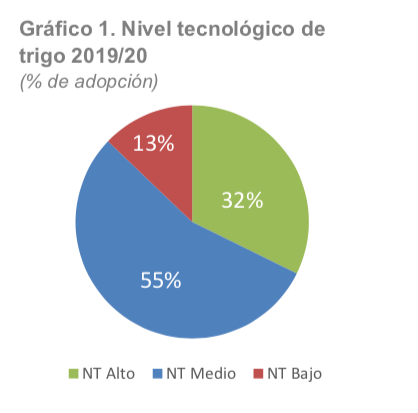 Trigo - Nivel tecnológico 19-20