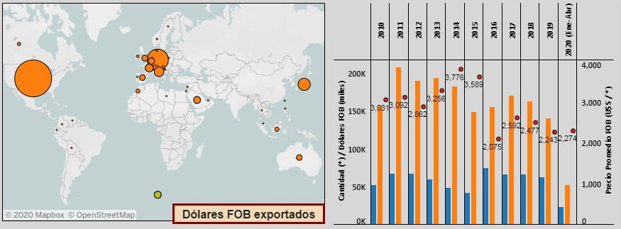 Exportaciones Miel Argentina
