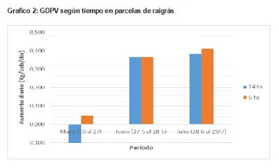 gráfico GDPV en parcelas raigras