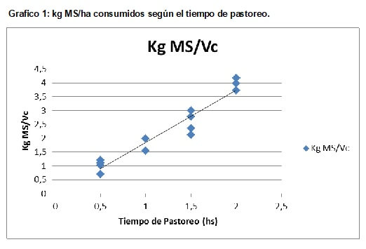 gráfico consumo materia seca pastoreo vaca cría