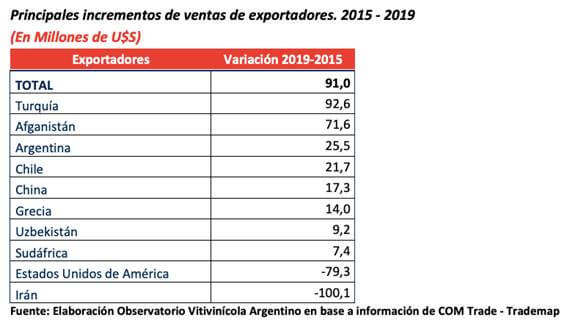 Pasas de uva: Argentina es el tercer país que más creció en exportaciones 1 cuadro