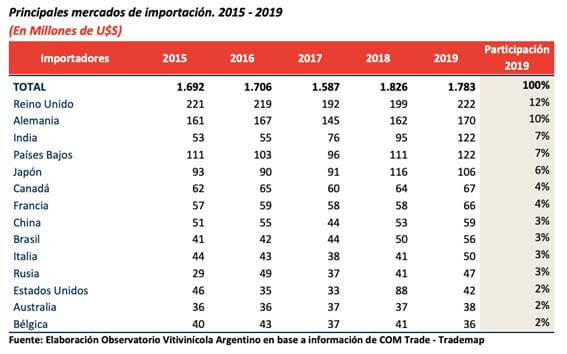 Pasas de uva: Argentina es el tercer país que más creció en exportaciones 3 cuadro