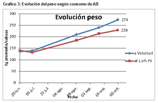 gráfico comparacion aumento peso vivo en terneros livianos