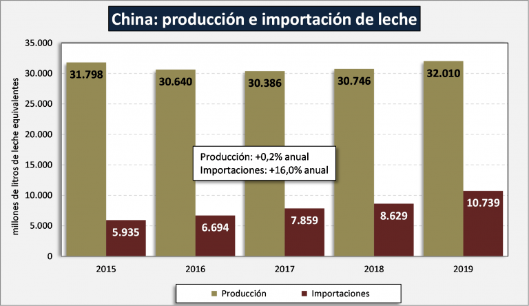 China se recupera y vuelve a marcar el camino de las importaciones l&aacute;cteas del mundo
