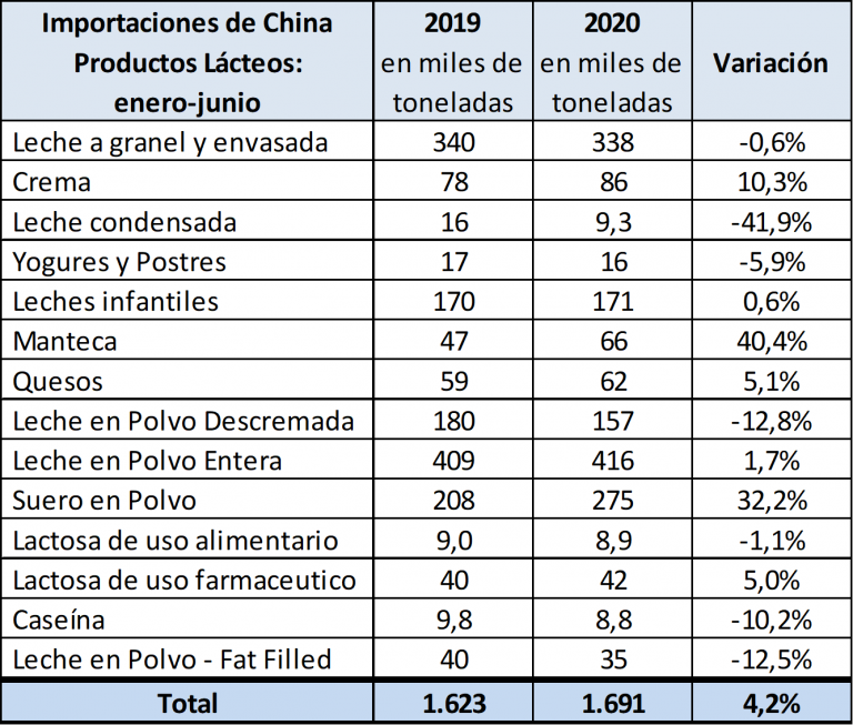 China se recupera y vuelve a marcar el camino de las importaciones l&aacute;cteas del mundo
