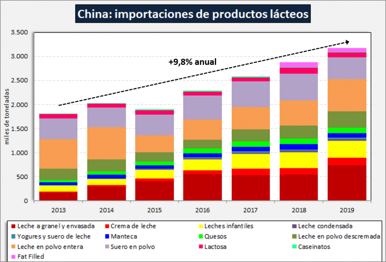 China se recupera y vuelve a marcar el camino de las importaciones l&aacute;cteas del mundo