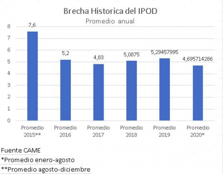 En cinco a&ntilde;os, nunca se achic&oacute; la diferencia de precio entre el campo y la g&oacute;ndola