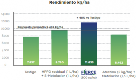 Malezas en maíz: desde sus inicios hasta la actualidad 2 grafico summit 2