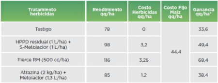 Malezas en maíz: desde sus inicios hasta la actualidad 3 grafico summit 3